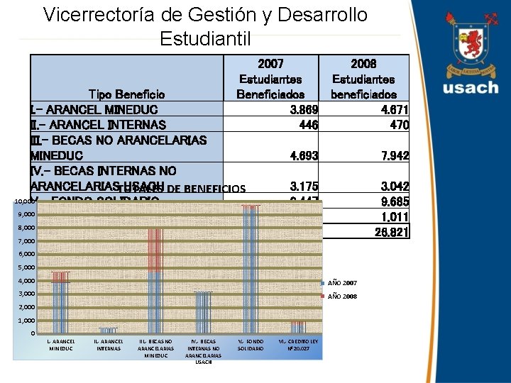 Vicerrectoría de Gestión y Desarrollo Estudiantil 2007 2008 Estudiantes Beneficiados beneficiados 3. 869 4.