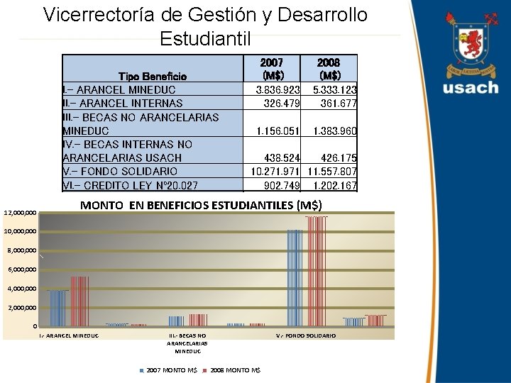 Vicerrectoría de Gestión y Desarrollo Estudiantil 2007 (M$) 3. 836. 923 326. 479 12,