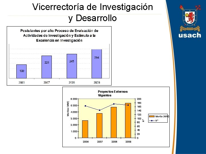 Vicerrectoría de Investigación y Desarrollo 6. 000 200 5. 000 180 160 4. 000