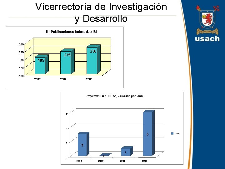 Vicerrectoría de Investigación y Desarrollo N° Publicaciones Indexadas ISI 260 220 180 236 215