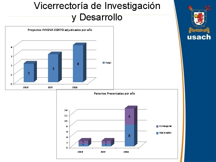 Vicerrectoría de Investigación y Desarrollo Proyectos INNOVA CORFO adjudicados por año 4 3 1