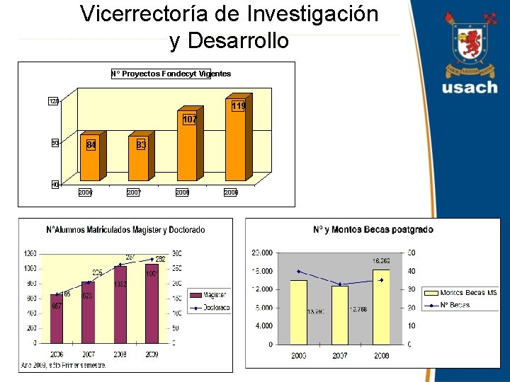 Vicerrectoría de Investigación y Desarrollo N° Proyectos Fondecyt Vigentes 120 119 107 80 84