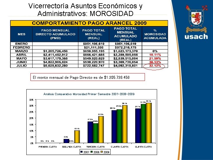 Vicerrectoría Asuntos Económicos y Administrativos: MOROSIDAD El monto mensual de Pago Directo es de