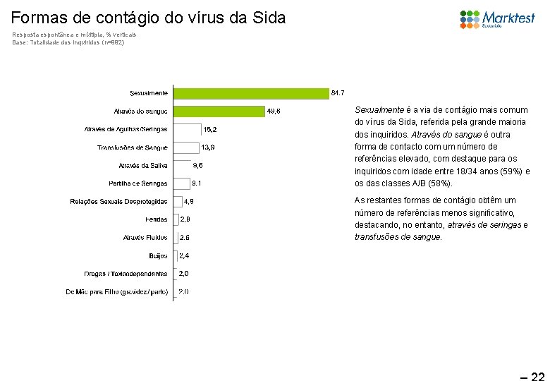 Formas de contágio do vírus da Sida Resposta espontânea e múltipla, % verticais Base: