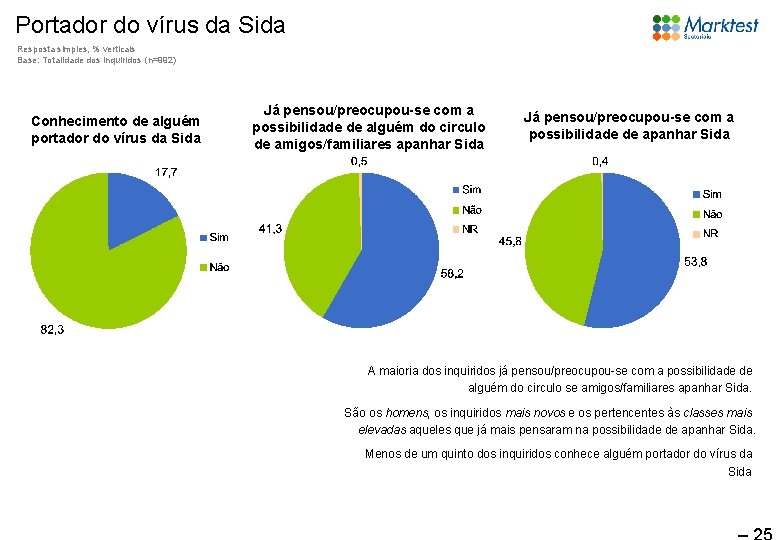 Portador do vírus da Sida Resposta simples, % verticais Base: Totalidade dos inquiridos (n=992)