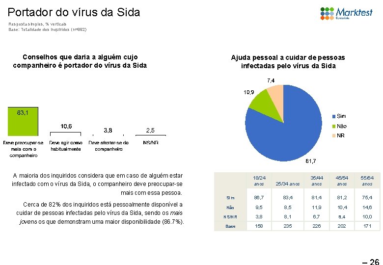 Portador do vírus da Sida Resposta simples, % verticais Base: Totalidade dos inquiridos (n=992)