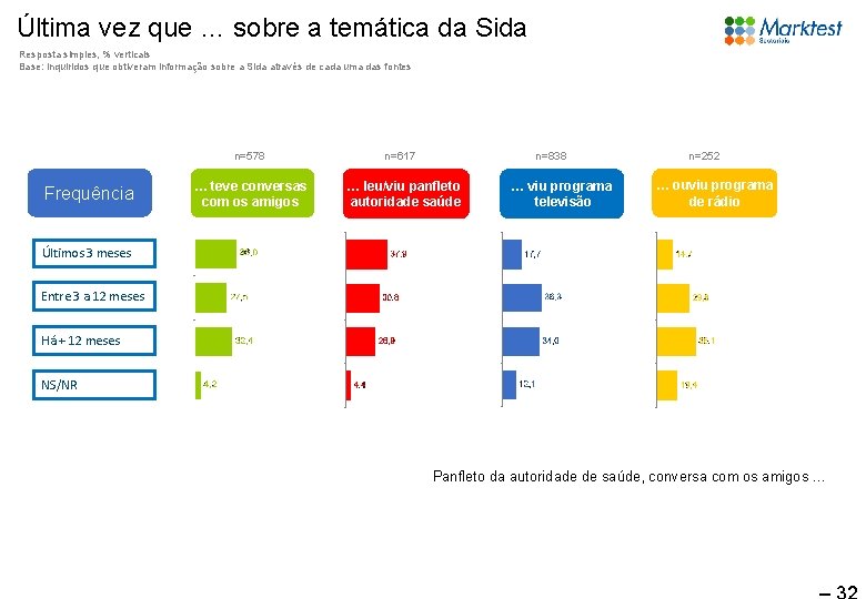 Última vez que … sobre a temática da Sida Resposta simples, % verticais Base: