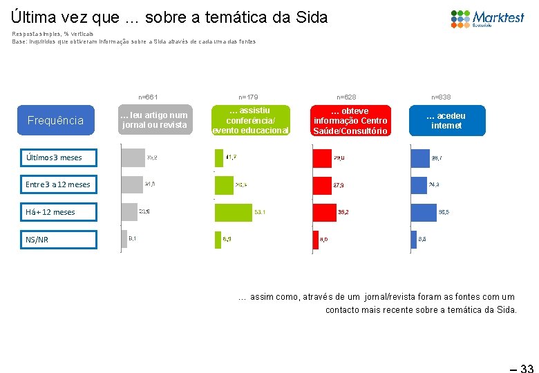 Última vez que … sobre a temática da Sida Resposta simples, % verticais Base: