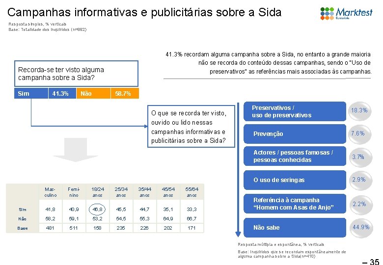 Campanhas informativas e publicitárias sobre a Sida Resposta simples, % verticais Base: Totalidade dos