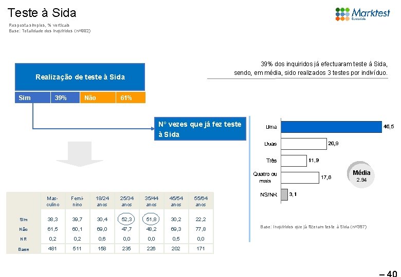 Teste à Sida Resposta simples, % verticais Base: Totalidade dos inquiridos (n=992) 39% dos