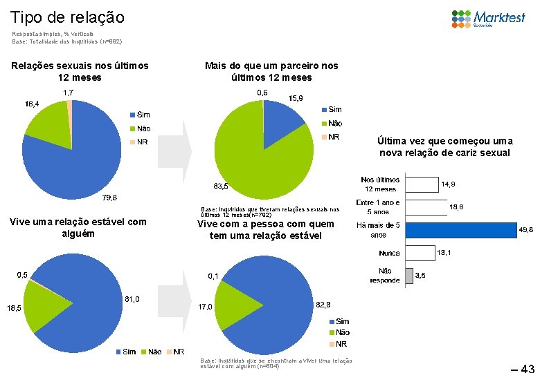 Tipo de relação Resposta simples, % verticais Base: Totalidade dos inquiridos (n=992) Relações sexuais