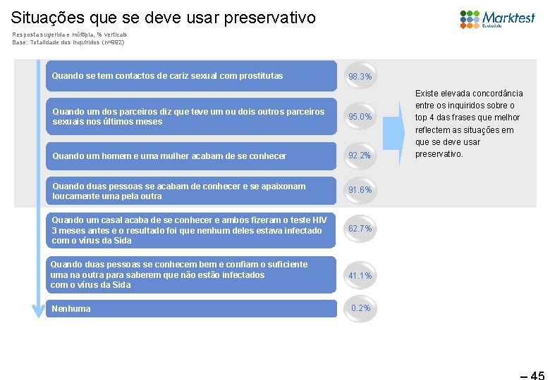 Situações que se deve usar preservativo Resposta sugerida e múltipla, % verticais Base: Totalidade