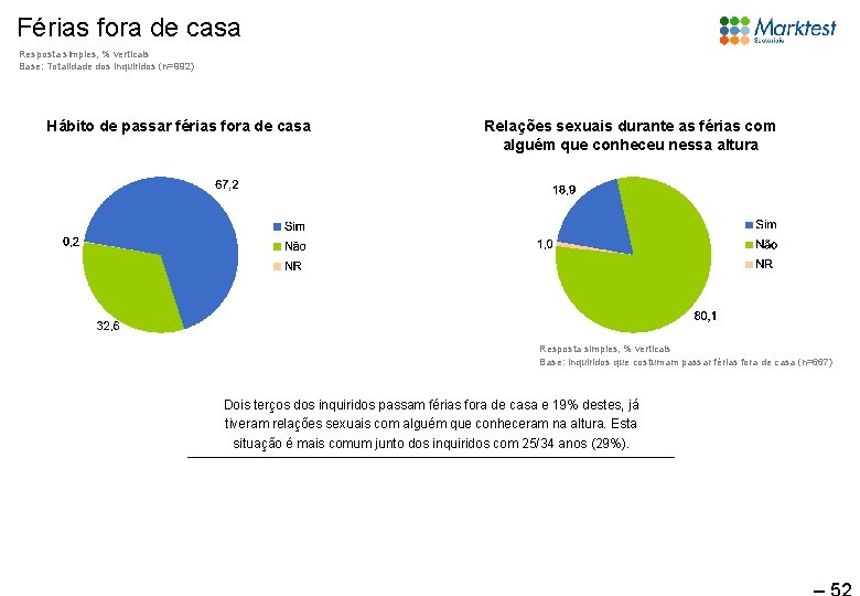 Férias fora de casa Resposta simples, % verticais Base: Totalidade dos inquiridos (n=992) Hábito