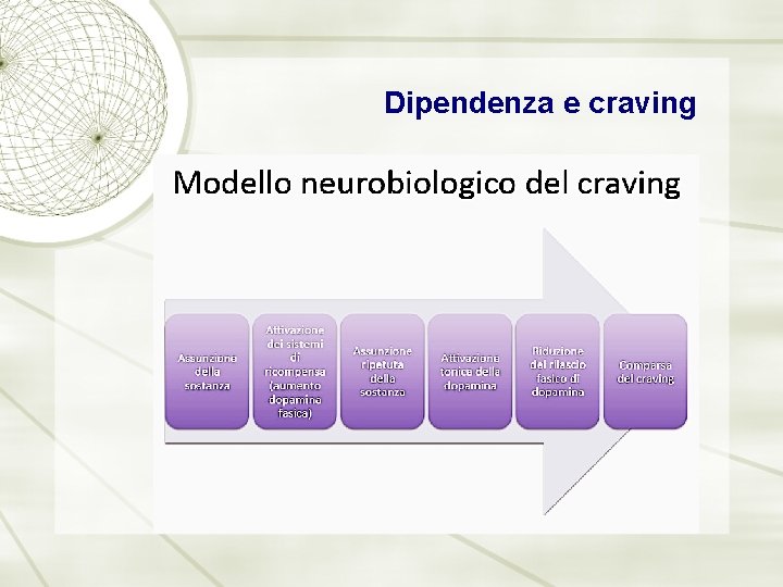 Dipendenza e craving 