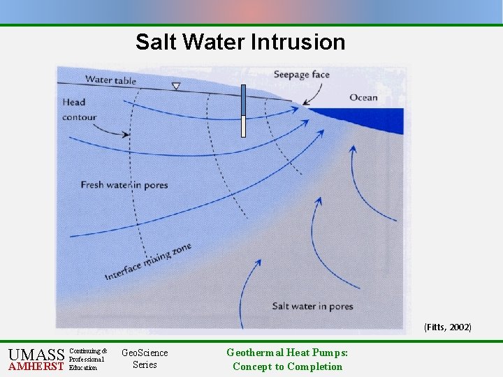 Salt Water Intrusion (Fitts, 2002) & UMASS Continuing Professional AMHERST Education Geo. Science Series