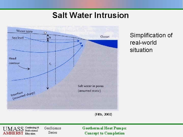 Salt Water Intrusion Simplification of real-world situation (Fitts, 2002) & UMASS Continuing Professional AMHERST