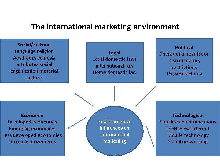 The international marketing environment Social/cultural Language religion Aesthetics values& attributes social organization material culture