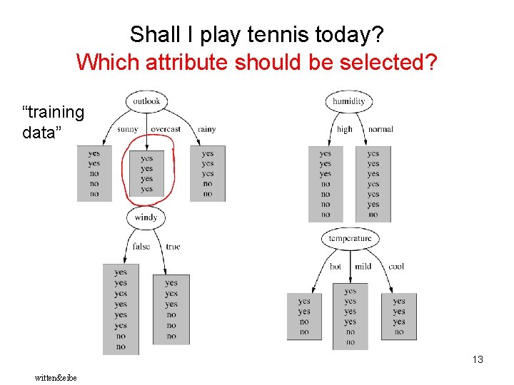 Shall I play tennis today? Which attribute should be selected? “training data” 13 witten&eibe Shall I play tennis today? Which attribute should be selected? “training data” 13 witten&eibe