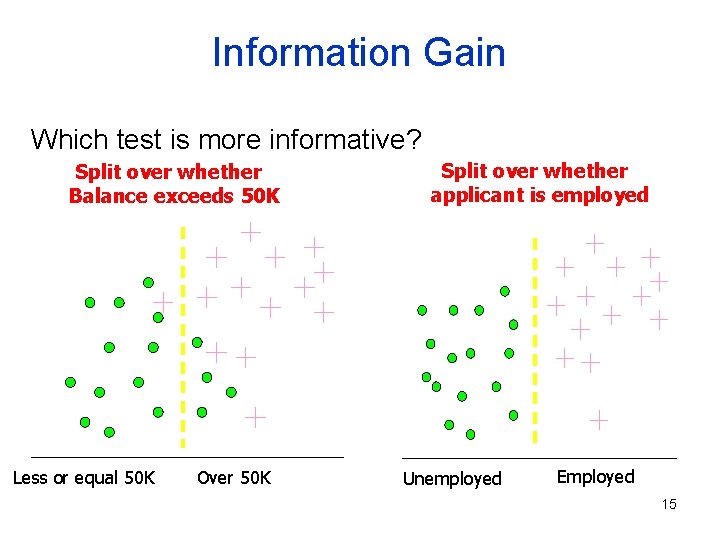Information Gain Which test is more informative? Split over whether Balance exceeds 50 K Information Gain Which test is more informative? Split over whether Balance exceeds 50 K