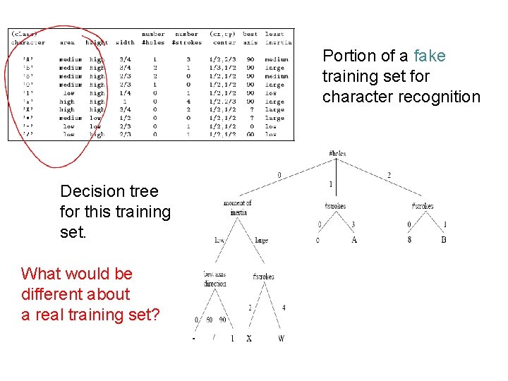Portion of a fake training set for character recognition Decision tree for this training Portion of a fake training set for character recognition Decision tree for this training