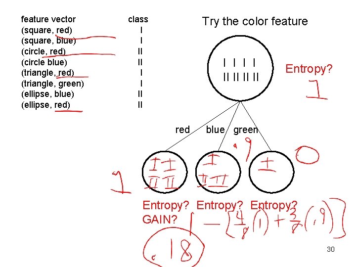 feature vector (square, red) (square, blue) (circle, red) (circle blue) (triangle, red) (triangle, green) feature vector (square, red) (square, blue) (circle, red) (circle blue) (triangle, red) (triangle, green)