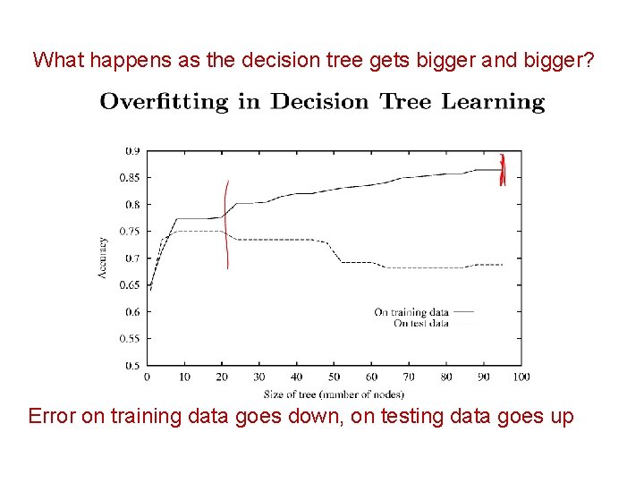 What happens as the decision tree gets bigger and bigger? Error on training data What happens as the decision tree gets bigger and bigger? Error on training data