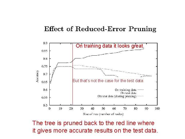 On training data it looks great. But that’s not the case for the test On training data it looks great. But that’s not the case for the test