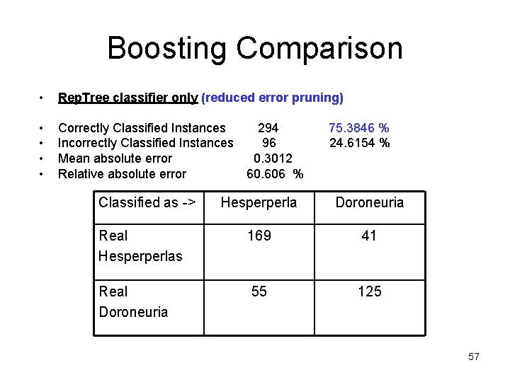 Boosting Comparison • Rep. Tree classifier only (reduced error pruning) • • Correctly Classified Boosting Comparison • Rep. Tree classifier only (reduced error pruning) • • Correctly Classified