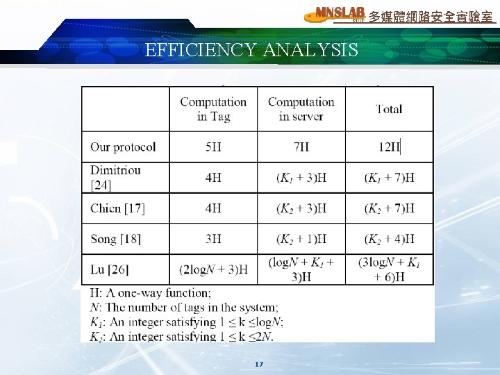 多媒體網路安全實驗室 EFFICIENCY ANALYSIS 17 