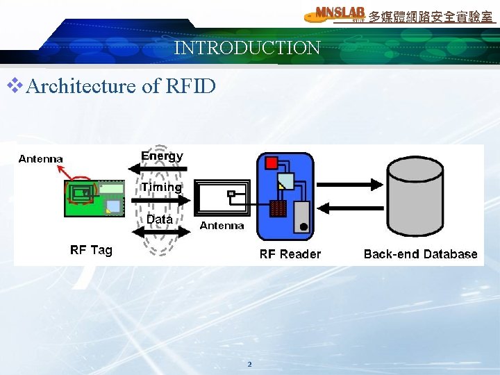 多媒體網路安全實驗室 INTRODUCTION v. Architecture of RFID 2 