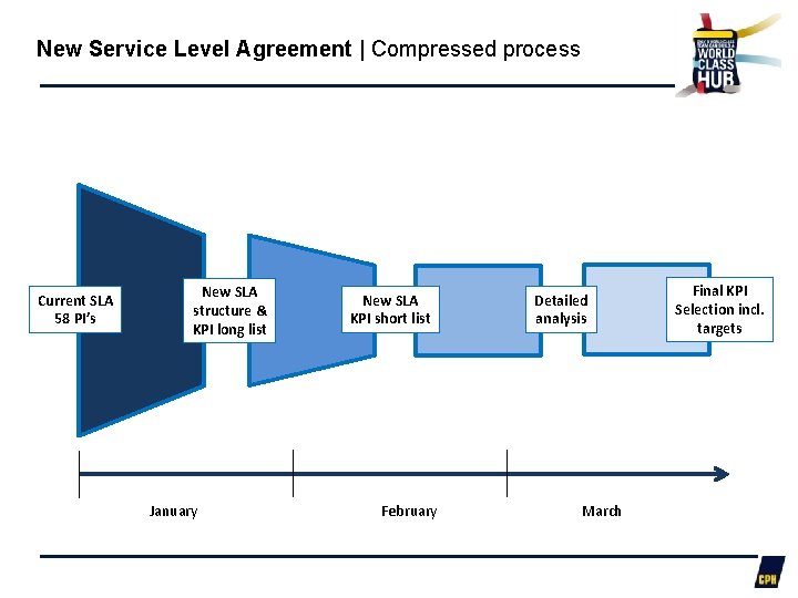 New Service Level Agreement | Compressed process Current SLA 58 PI’s New SLA structure