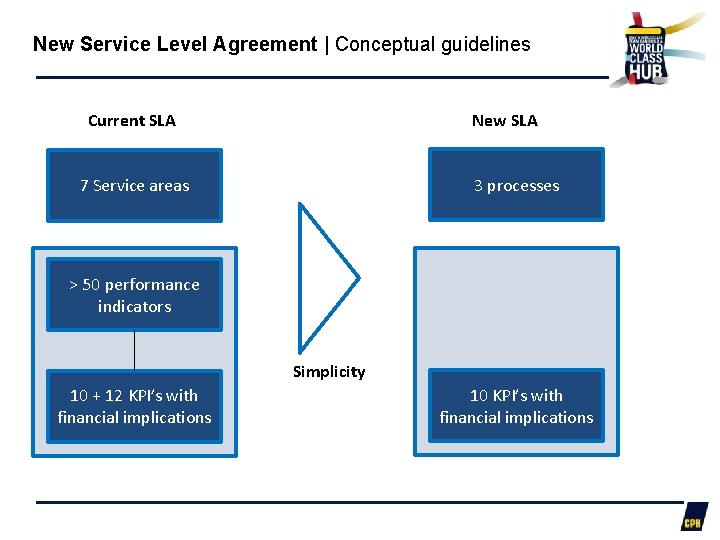 New Service Level Agreement | Conceptual guidelines Current SLA New SLA 3 processes 7