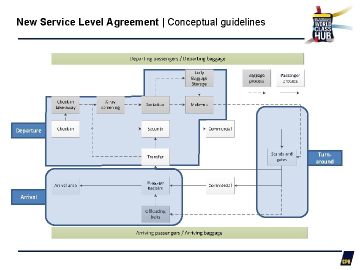 New Service Level Agreement | Conceptual guidelines Departure Turnaround Arrival 