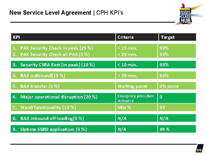 New Service Level Agreement | CPH KPI’s KPI Criteria Target 1. PAX Security Check
