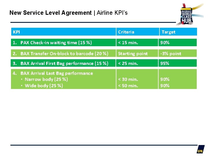 New Service Level Agreement | Airline KPI’s KPI Criteria Target 1. PAX Check-in waiting