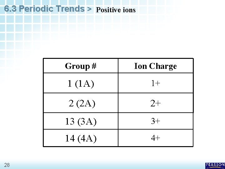 6. 3 Periodic Trends > Positive ions 28 Group # Ion Charge 1 (1