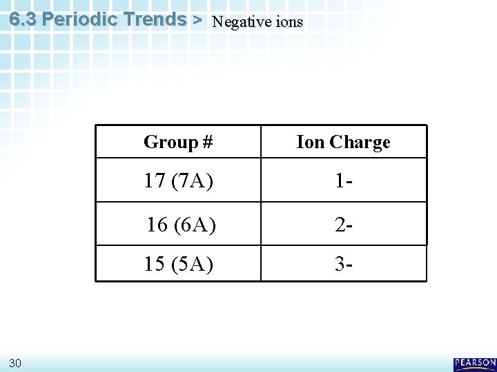 6. 3 Periodic Trends > Negative ions 30 Group # Ion Charge 17 (7