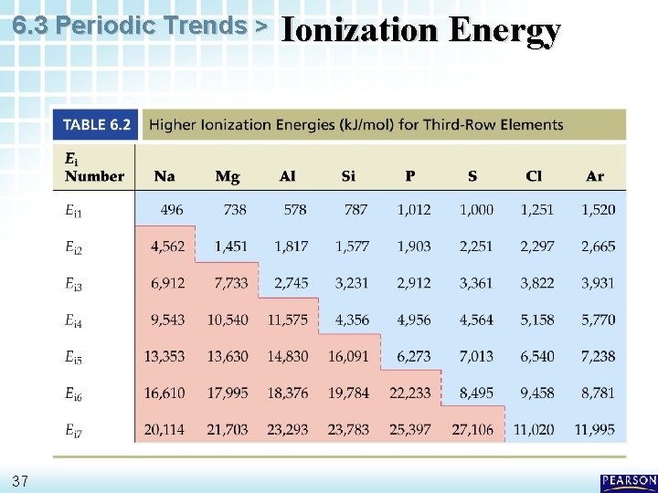 6. 3 Periodic Trends > 37 Ionization Energy 