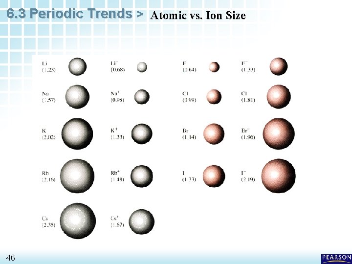 6. 3 Periodic Trends > Atomic vs. Ion Size Lithium and Fluoride ion formation