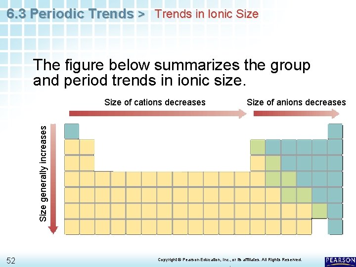 6. 3 Periodic Trends > Trends in Ionic Size The figure below summarizes the