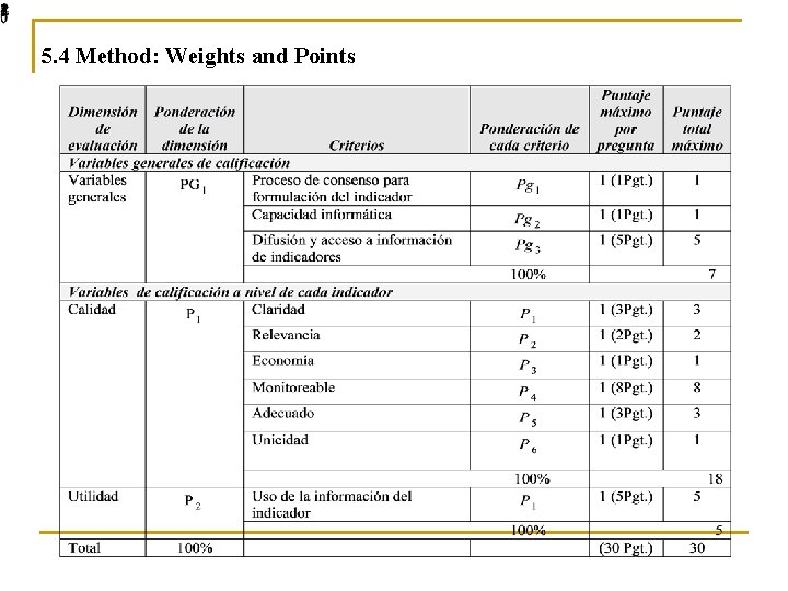 5. 4 Method: Weights and Points 