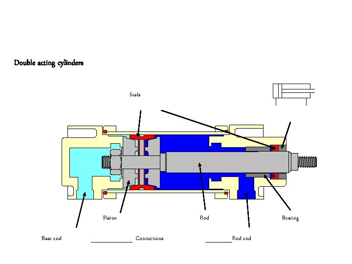 Double acting cylinders Seals Piston Base end Rod Connections Bearing Rod end 