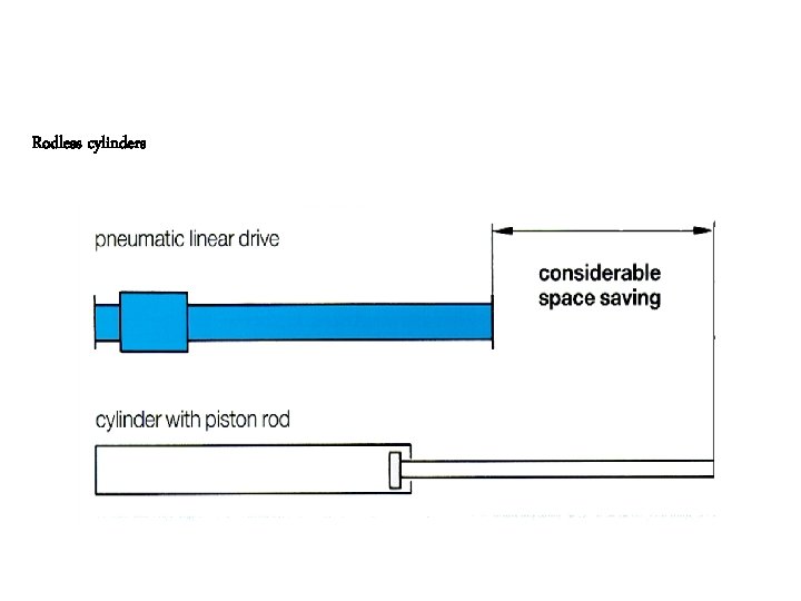 Rodless cylinders 