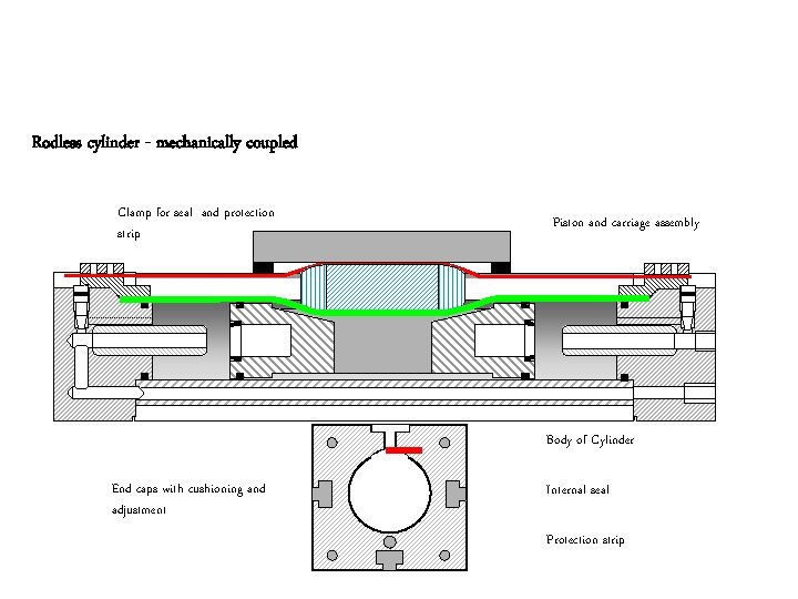 Rodless cylinder - mechanically coupled Clamp for seal and protection strip Piston and carriage