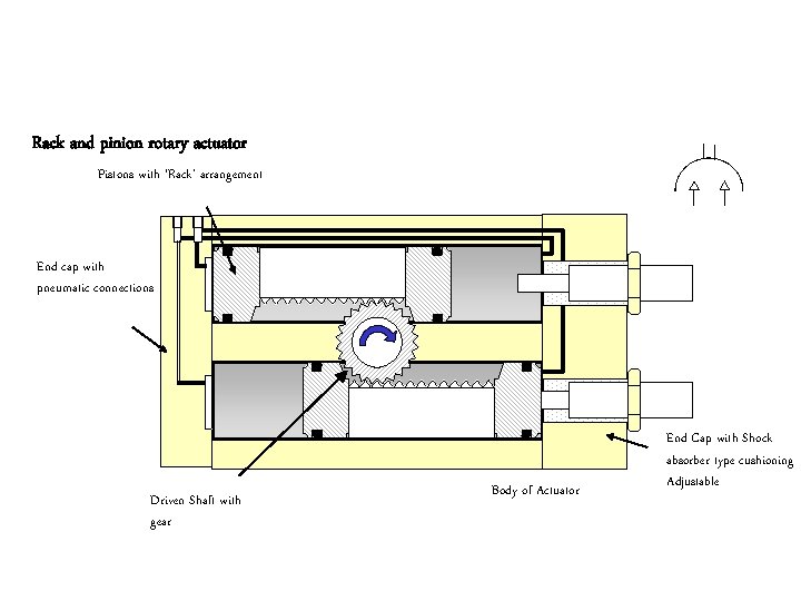Rack and pinion rotary actuator Pistons with ‘Rack’ arrangement End cap with pneumatic connections