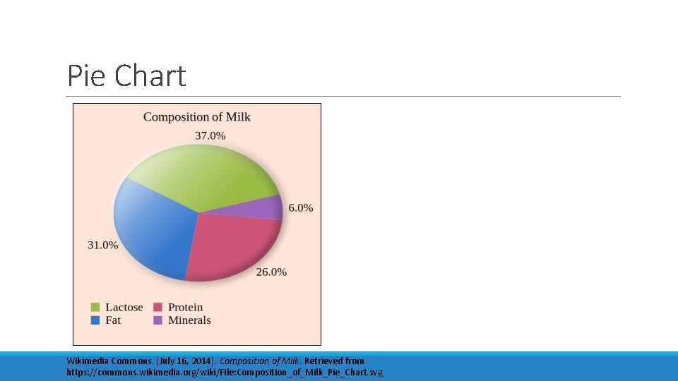 Pie Chart Wikimedia Commons. (July 16, 2014). Composition of Milk. Retrieved from https: //commons.