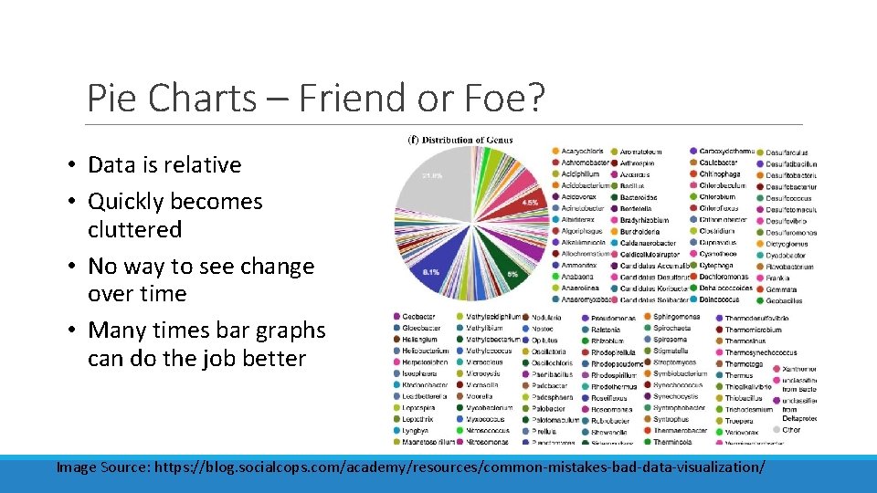 Pie Charts – Friend or Foe? • Data is relative • Quickly becomes cluttered