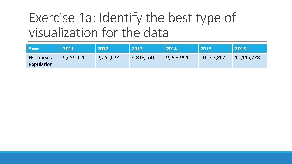 Exercise 1 a: Identify the best type of visualization for the data Year 2011