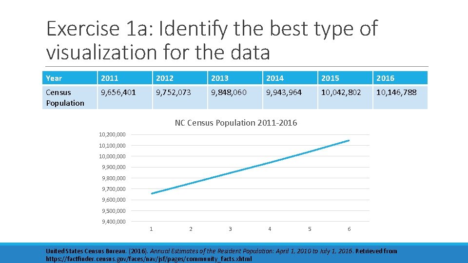 Exercise 1 a: Identify the best type of visualization for the data Year 2011