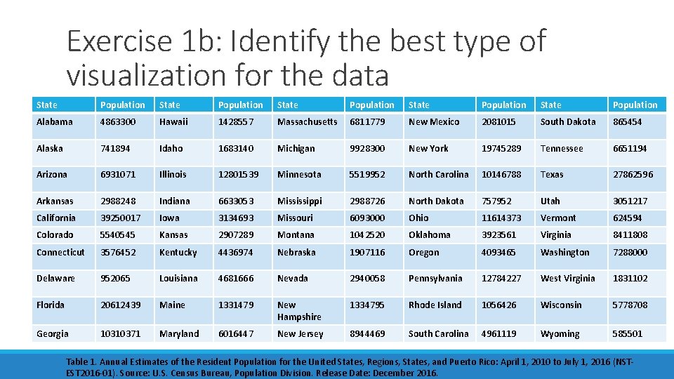 Exercise 1 b: Identify the best type of visualization for the data State Population